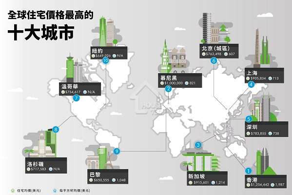 市道行情-香港蟬聯「全球房價最高城市」榜首-House730