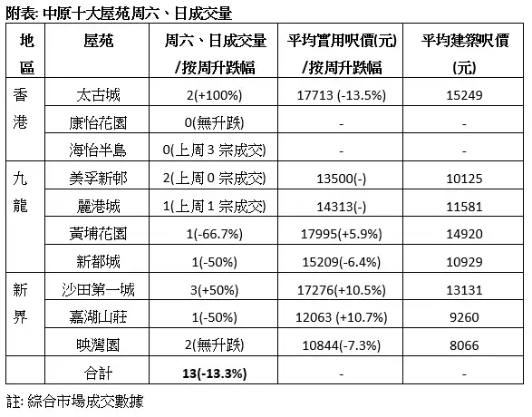 注: 综合市场成交数据