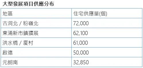 資料來源：施政報告