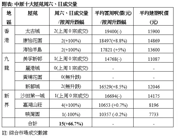 买卖租务-中原十大屋苑本周末录15宗成交 按周升66.7%-House730