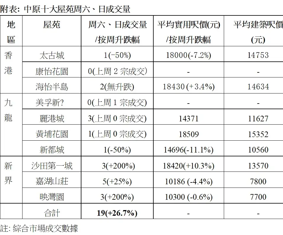 市道行情-中原十大屋苑本周末录19宗成交 按周升26.7% 八大屋苑录得成交-House730