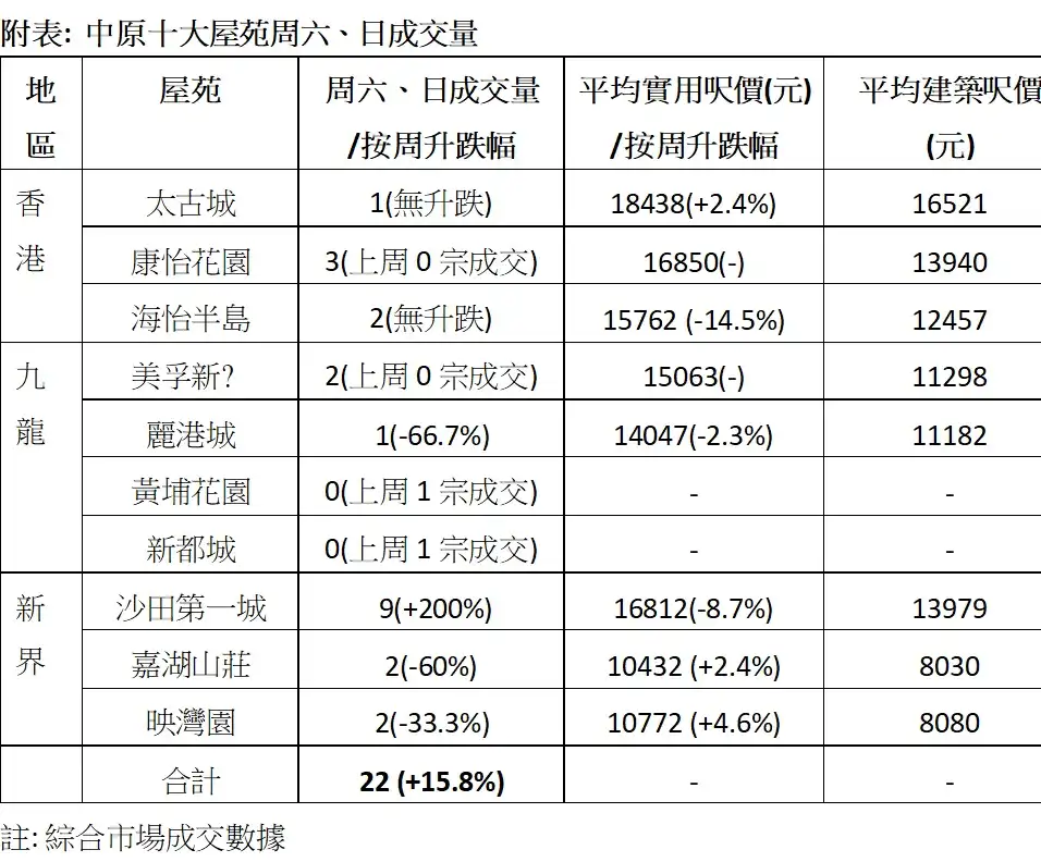 市道行情-中原十大屋苑本周末錄22宗成交 創7周新高-House730