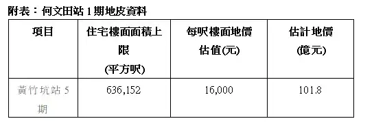 市道行情-黄竹坑站5期招意向 料每尺楼面地价估值16,000元-House730