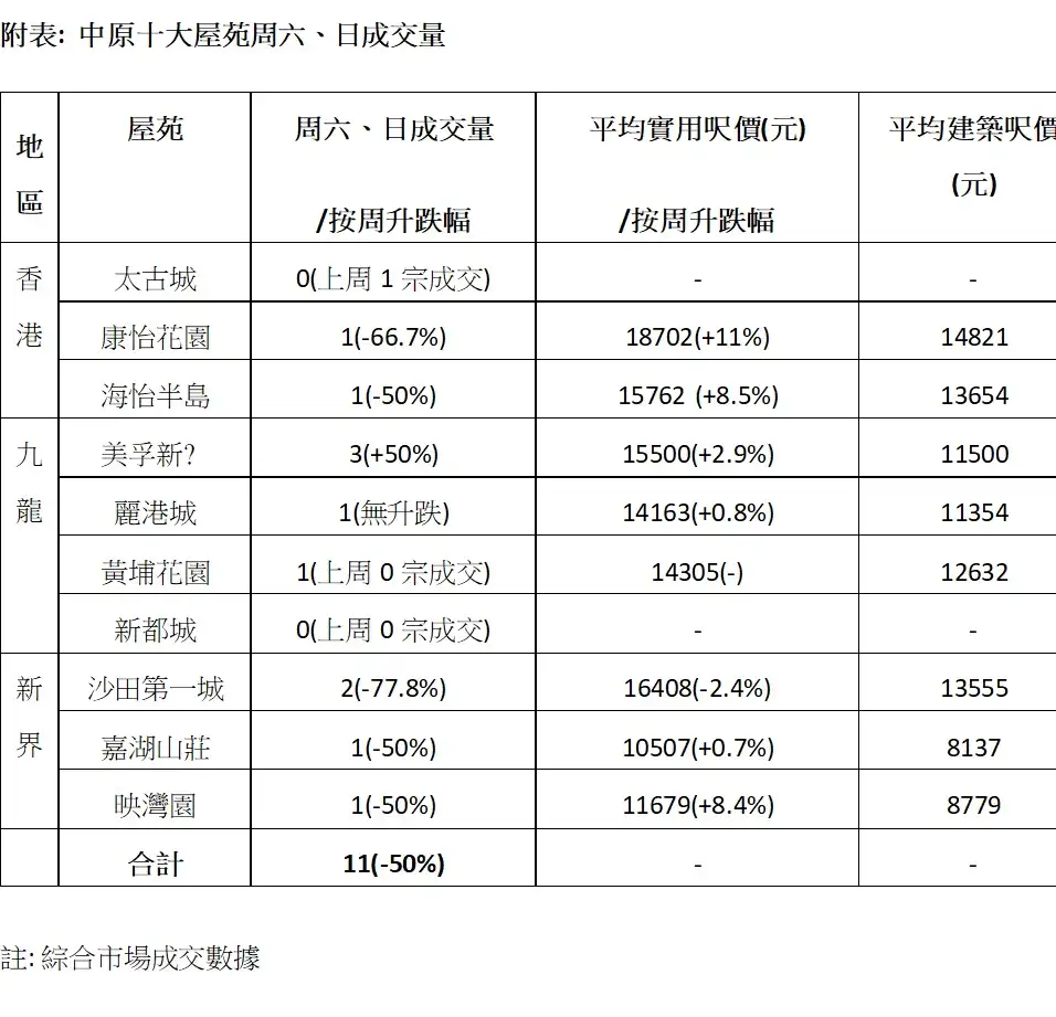 市道行情-十大屋苑本周末成交回落至11宗 连续4周企稳双位数-House730