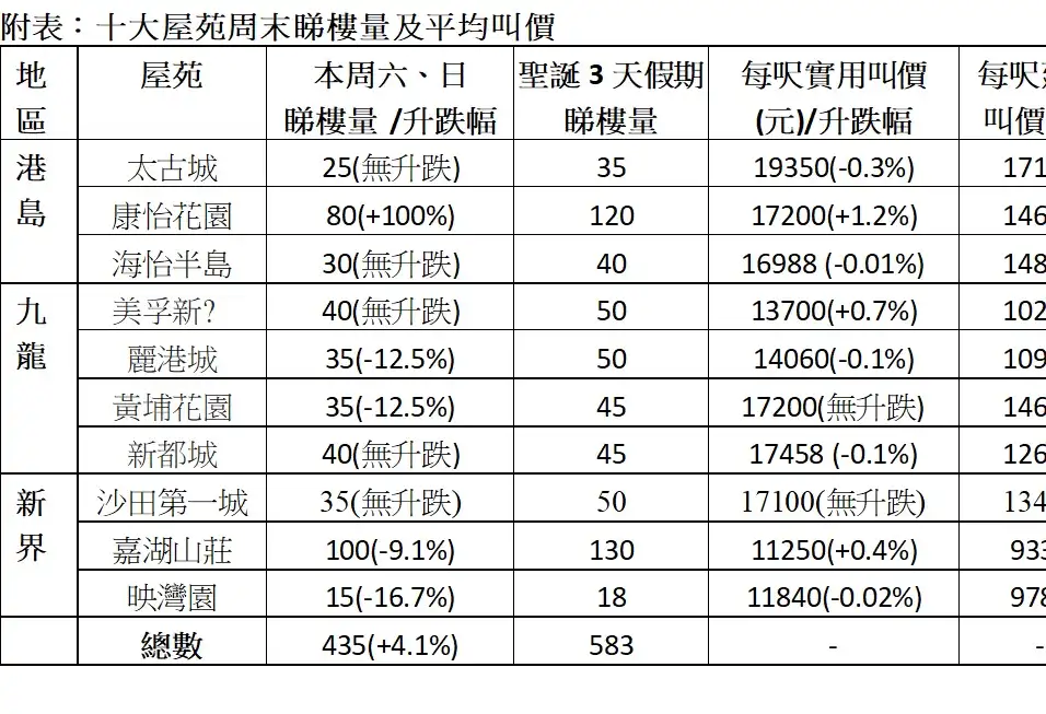 市道行情-中原十大屋苑周末睇樓量錄435組 按周升4.1%-House730