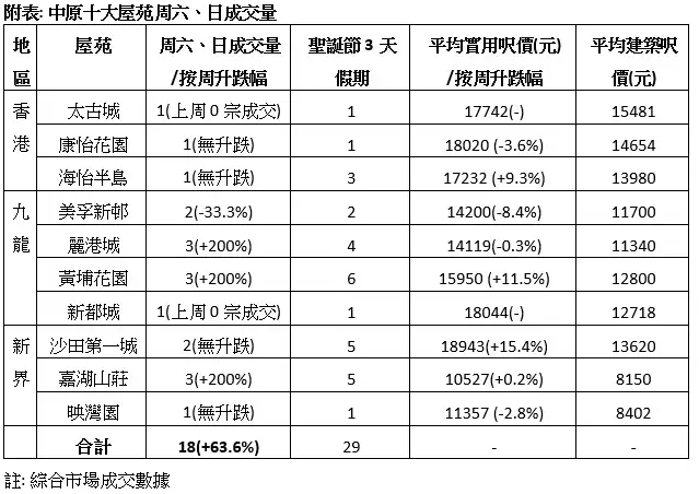 市道行情-十大屋苑3天圣诞假共录29宗成交-House730