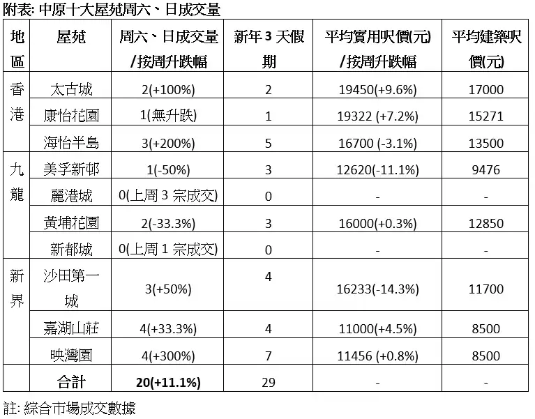 市道行情-中原十大屋苑本周末成交录20宗 3天新年长假期共录29宗-House730