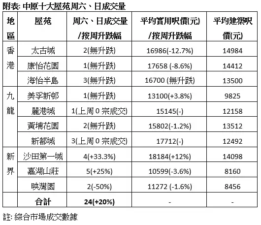 市道行情-中原十大屋苑本周末成交录24宗 创36周新高-House730