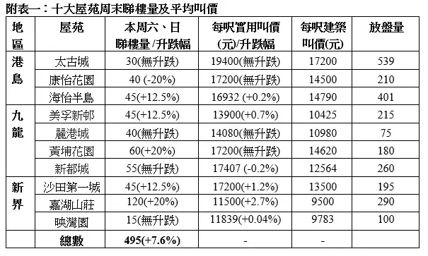 市道行情-中原十大屋苑本周末录495组睇楼量 创7周新高-House730