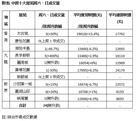 市道行情-中原十大屋苑连续两周末录24宗成交-House730