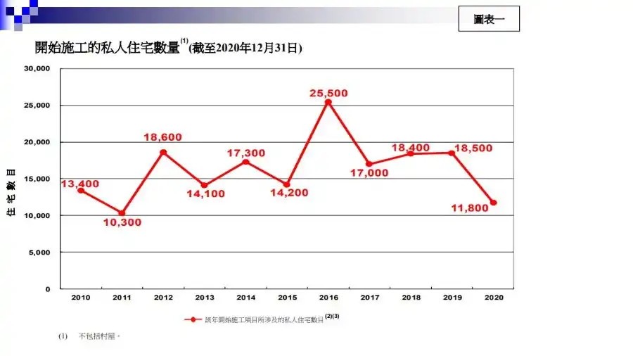 市道行情-运房局：未来4年一手供应9.2万伙-House730