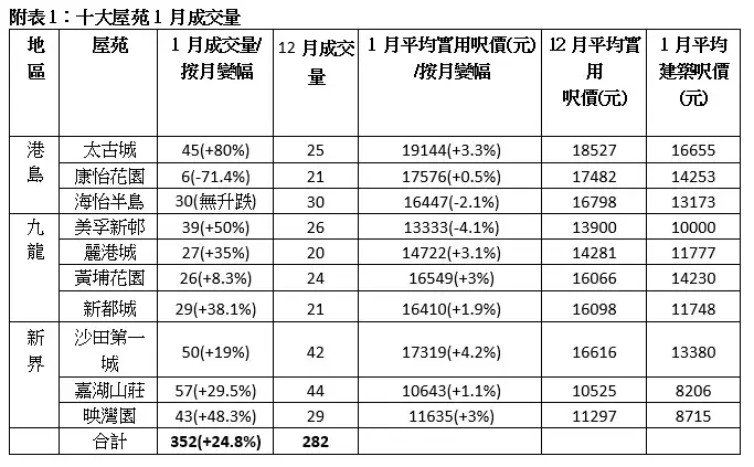 市道行情-十大屋苑1月录352宗成交 较上月大幅上升24.8% 创6年新高-House730