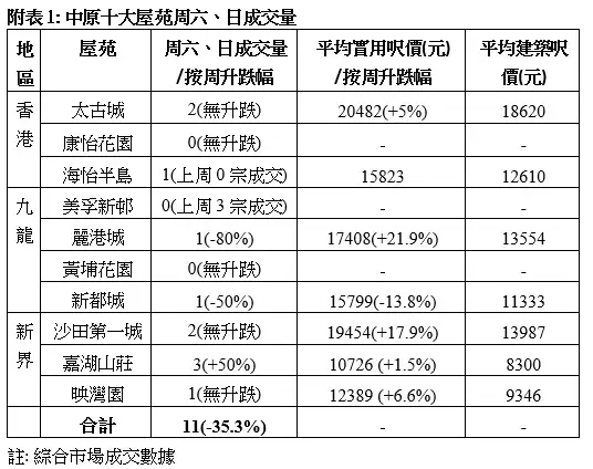 市道行情-中原十大屋苑周末录11宗成交 1月录370宗成交创6年半新高-House730