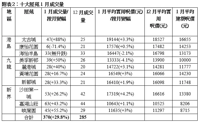 市道行情-中原十大屋苑周末录11宗成交 1月录370宗成交创6年半新高-House730