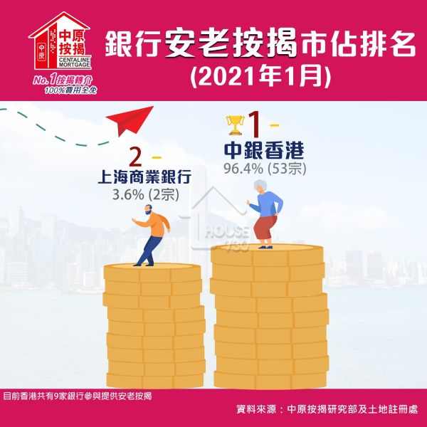 市道行情-安老按揭1月登記55宗按月增25% 中銀香港幾近獨霸-House730