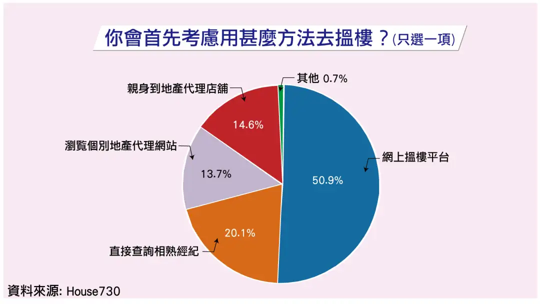 市道行情-港人搵樓習慣調查  發現逾50%受訪者搵樓時擬先用網上搵樓平台-House730