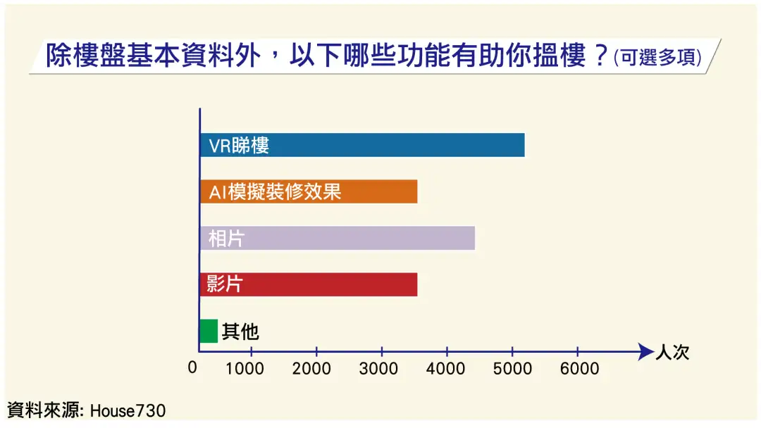 市道行情-港人搵樓習慣調查  發現逾50%受訪者搵樓時擬先用網上搵樓平台-House730