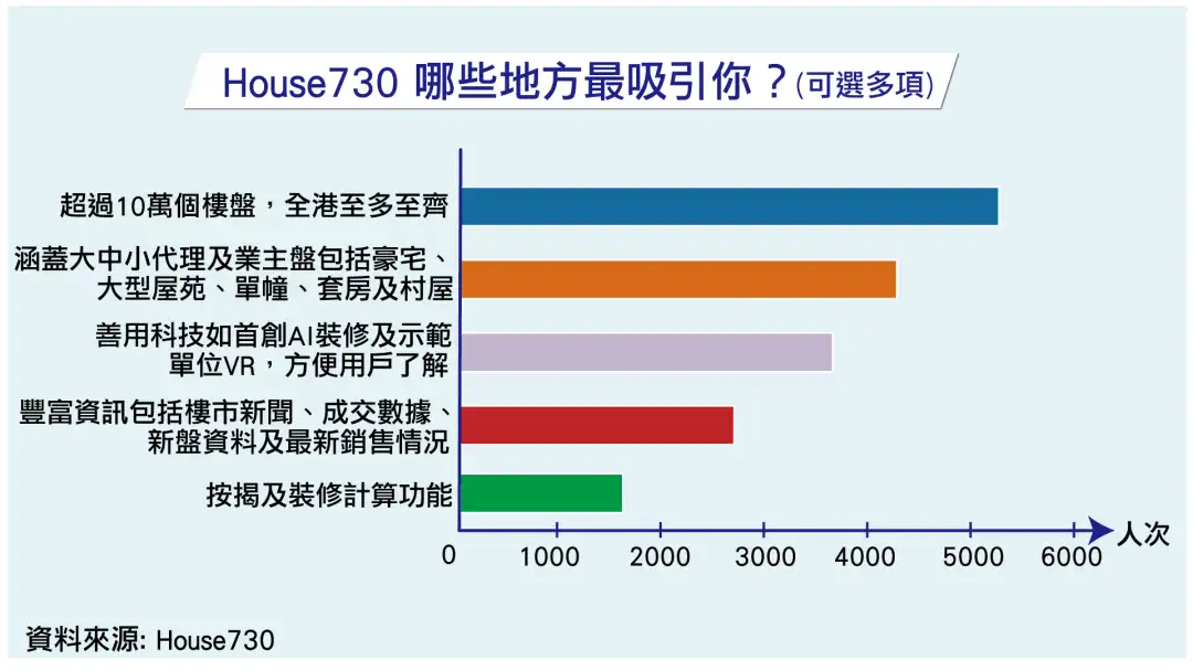 市道行情-港人搵樓習慣調查  發現逾50%受訪者搵樓時擬先用網上搵樓平台-House730