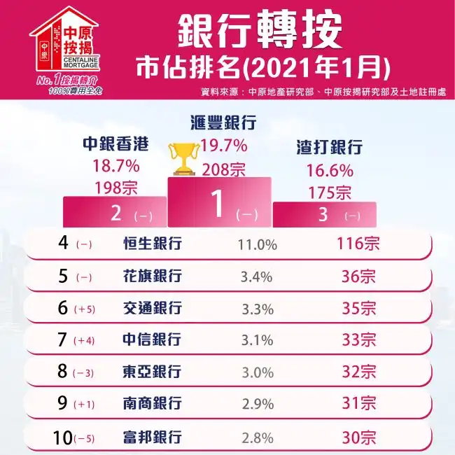 市道行情-1月转按按月跌10%  或优惠逊减诱因-House730