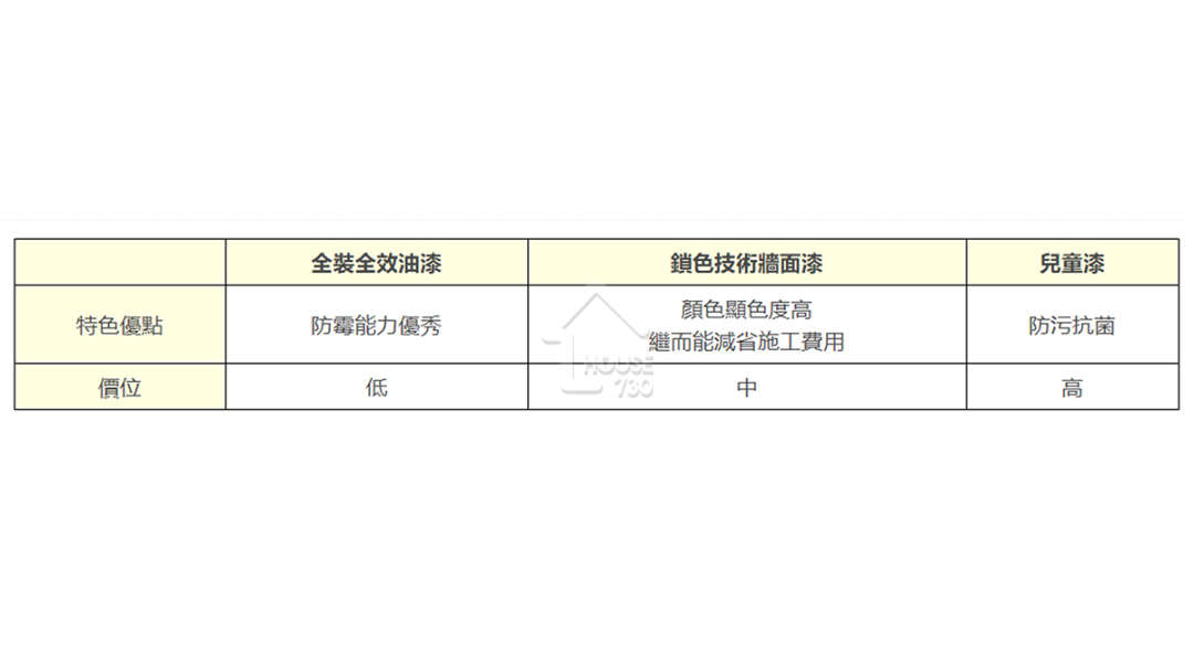 i House-【2021油漆教室】油漆價錢有高有低點揀好 分清 3 款乳膠漆-House730