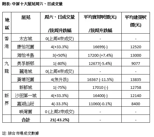 市道行情-中原十大屋苑錄21宗成交 按周跌43.2%-House730