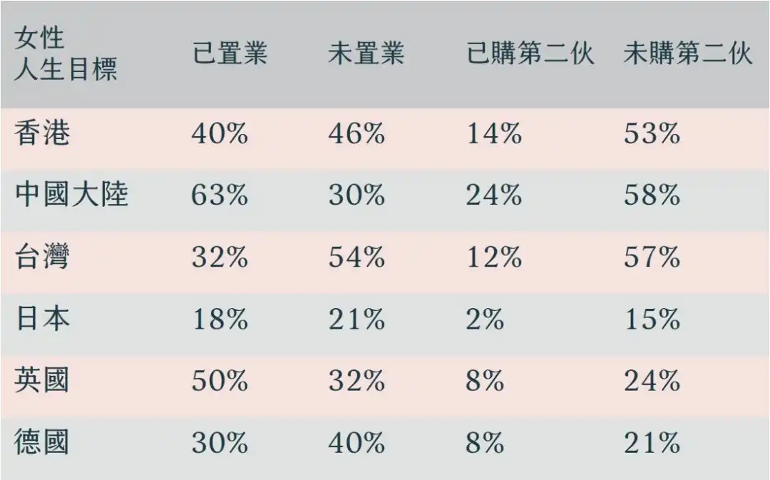 市道行情-愛美更愛磚頭？86%香港女性人生目標首選買樓-House730