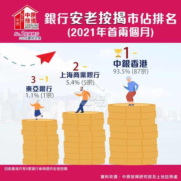 市道行情-安老按揭登記按月削31% 中銀香港市佔率跌-House730