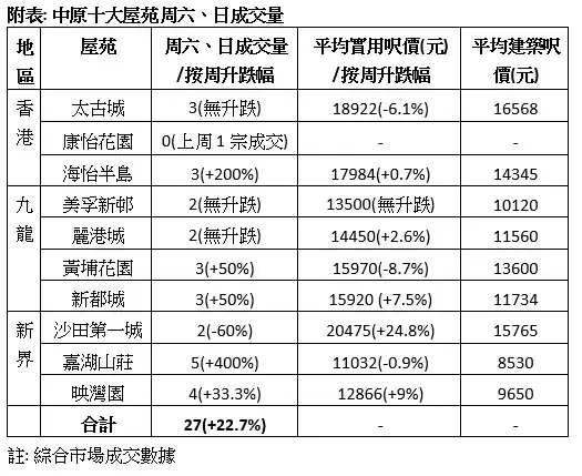 市道行情-中原十大屋苑录27宗成交 按周再升22.7%-House730