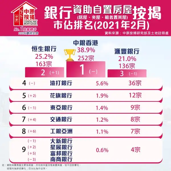 市道行情-資助自置房屋按揭按月減59% 滙豐跌至第三-House730