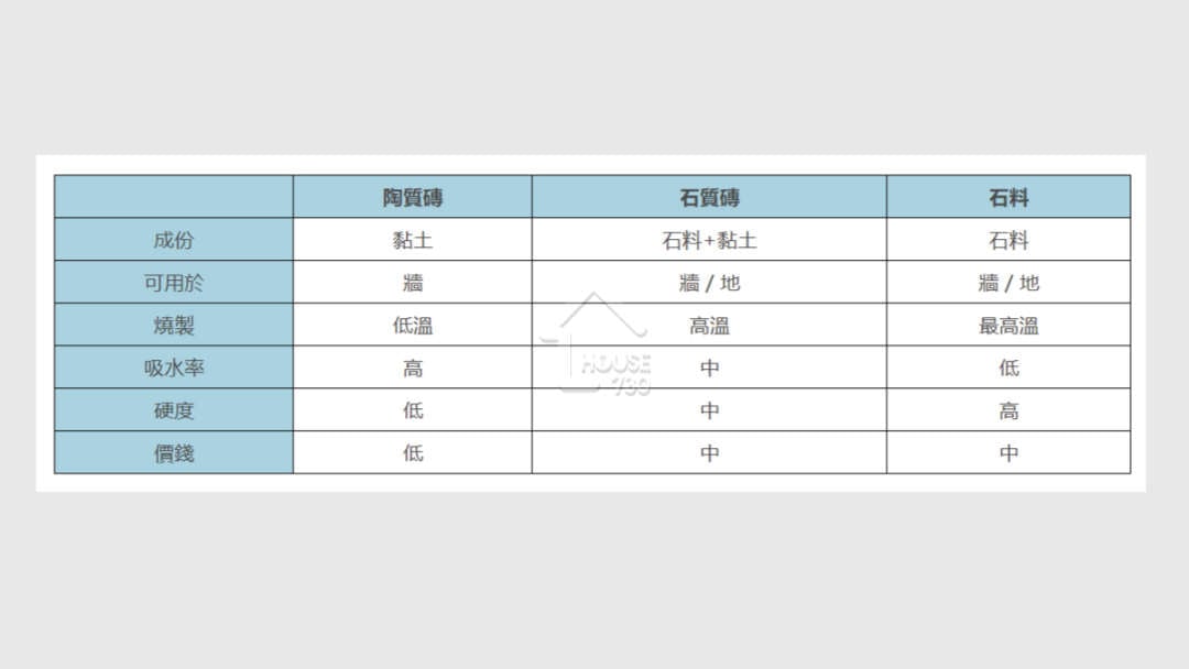 i House-【磚家磁磚教室】牆磚地磚之別？高溫磚價錢最貴？教你廁所廚房牆磚用邊款-House730
