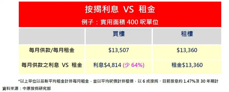 市道行情-王美鳳：按息支出低租金64%-House730