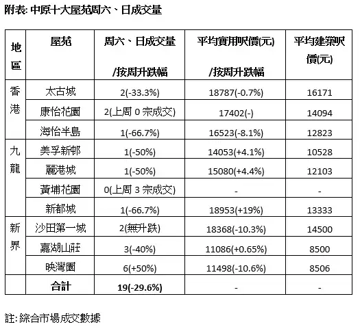 市道行情-十大屋苑本周末19宗成交 按周回落30%-House730