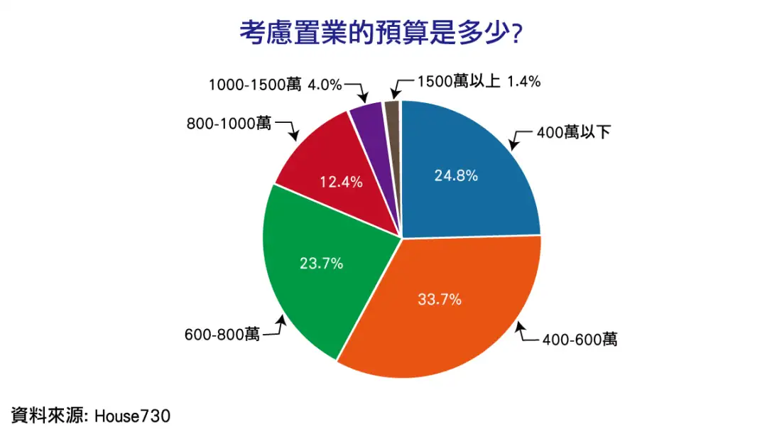 市道行情-House730调查显示 七成人考虑未来半年置业-House730