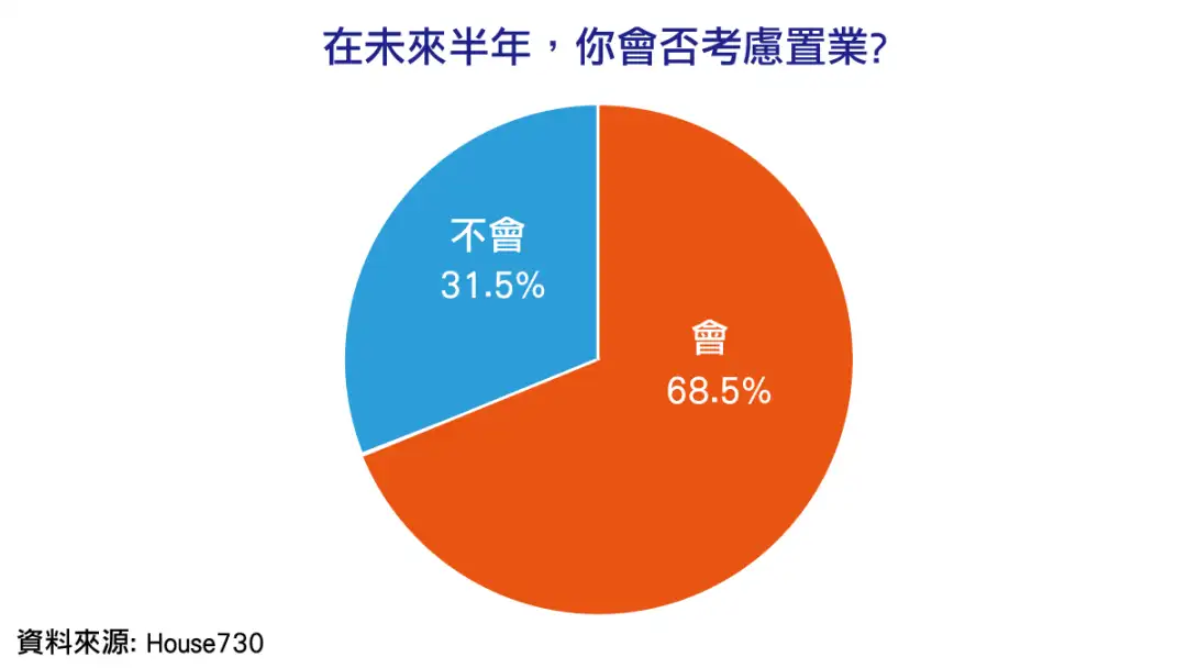 市道行情-House730调查显示 七成人考虑未来半年置业-House730