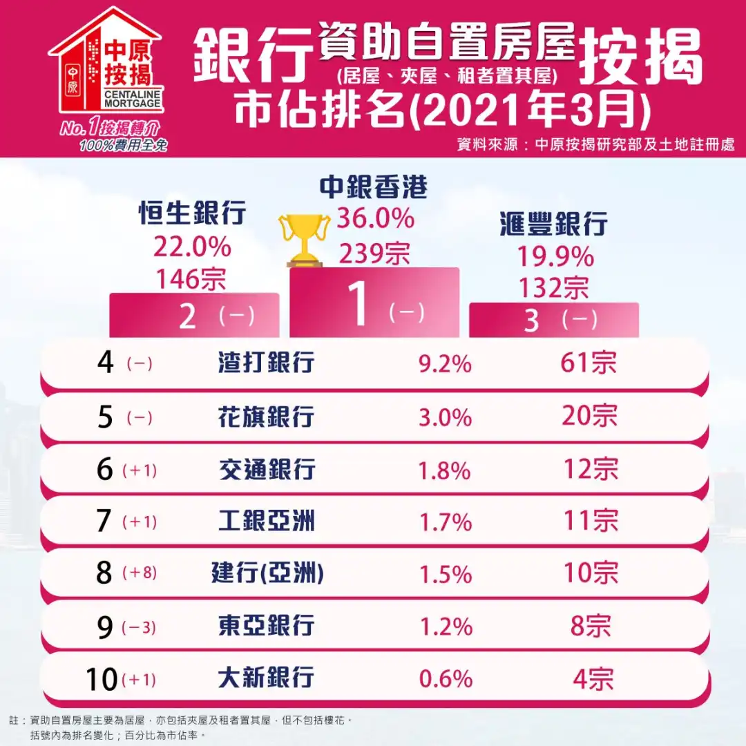 市道行情-3月资助房屋按揭止跌 按月升2.3%-House730