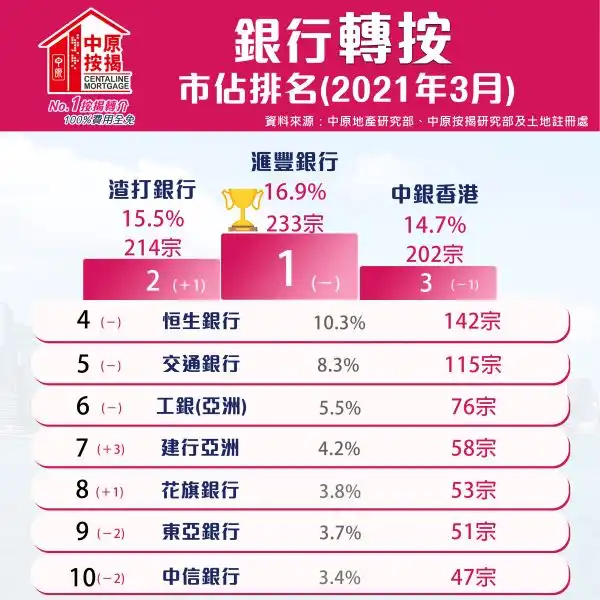 市道行情-按息低於1.5厘     刺激3月银行转按回升-House730