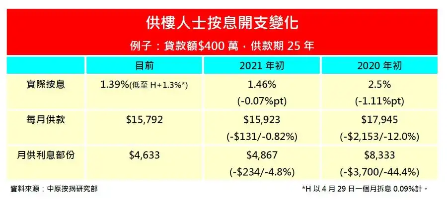 市道行情-美续低息  港按息支出低租金66%！-House730