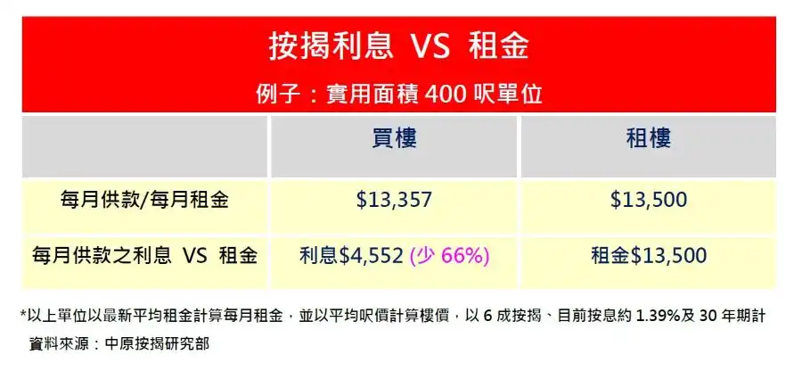 市道行情-美续低息  港按息支出低租金66%！-House730