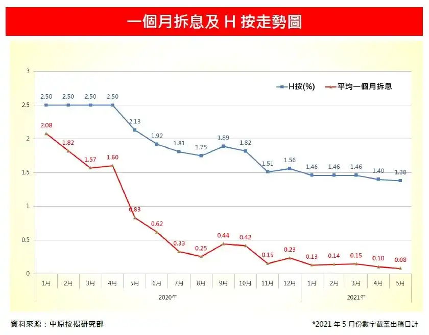 市道行情-中原推千望买家免保费按揭  最高做八成-House730