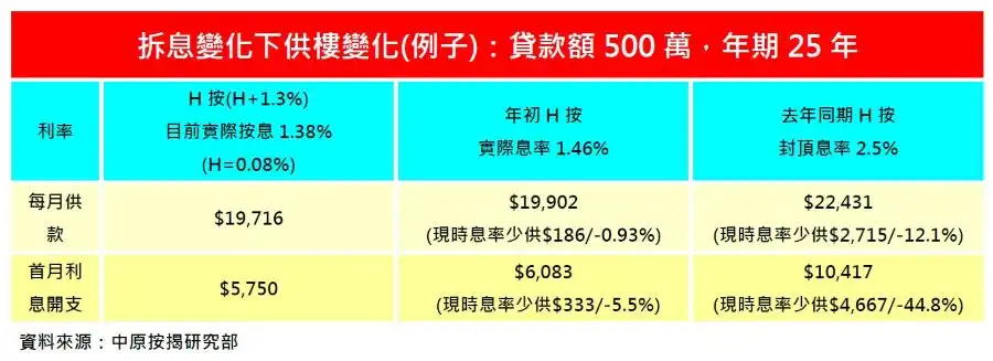 市道行情-中原推千望买家免保费按揭  最高做八成-House730