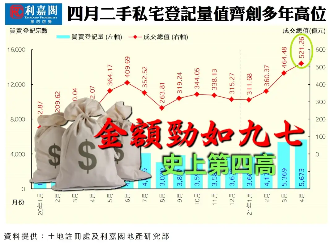 潮看楼市 陈海潮-【潮看楼市】二手单月买卖521亿 史上第四多-House730