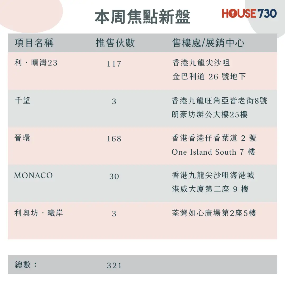 本地-利．晴湾23首登场  周末新盘供应逾330伙-House730