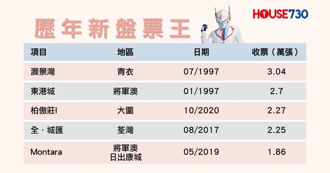 本地-柏傲莊 III 收逾2.7萬票成97後新票王  鄭志剛：盡快加推-House730