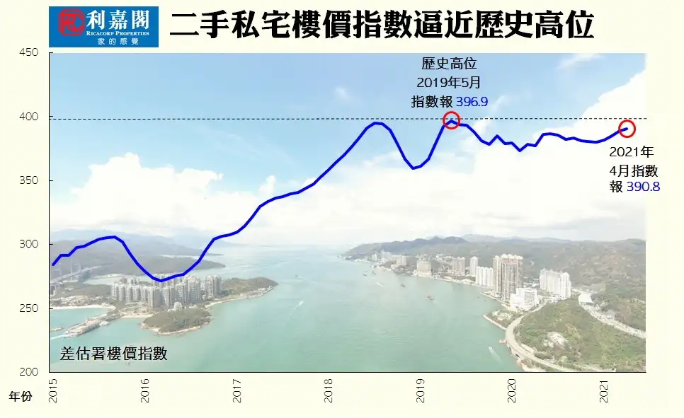 潮看樓市 陳海潮-【潮看樓市】樓價指數年中破頂見400點-House730