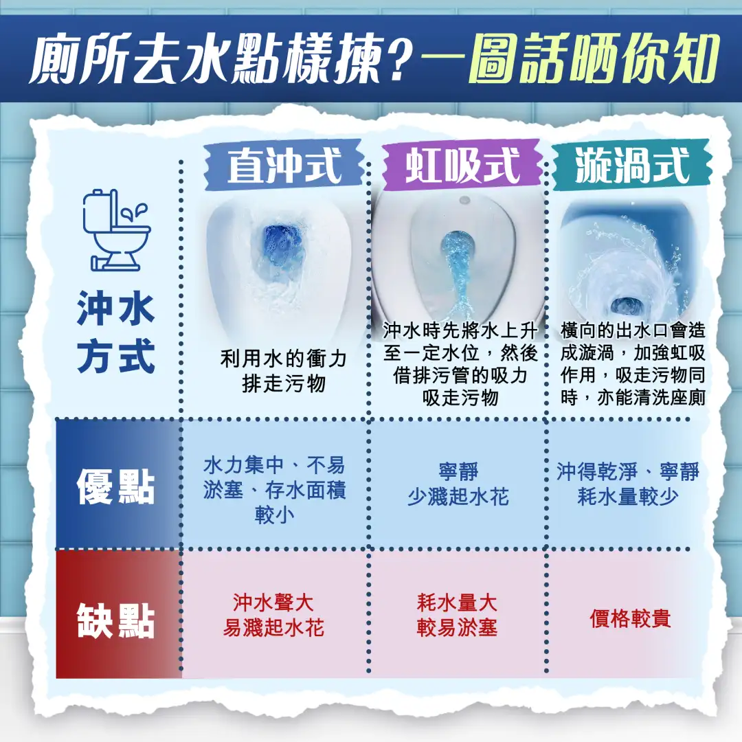 买楼租楼知识-厕所去水点样拣？？  一Click 即学识!!!-House730