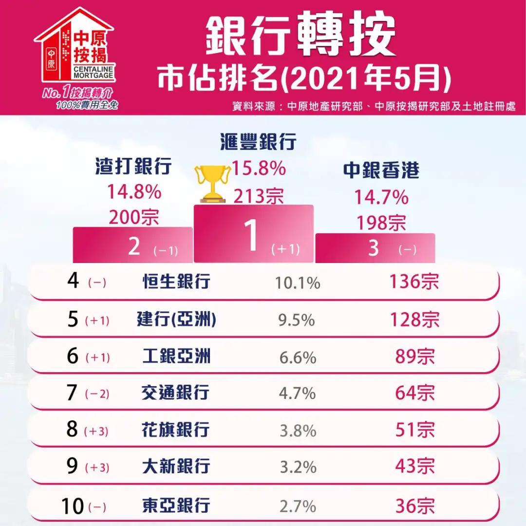 市道行情-5月转按破1300宗回升6%  狮子重夺冠-House730