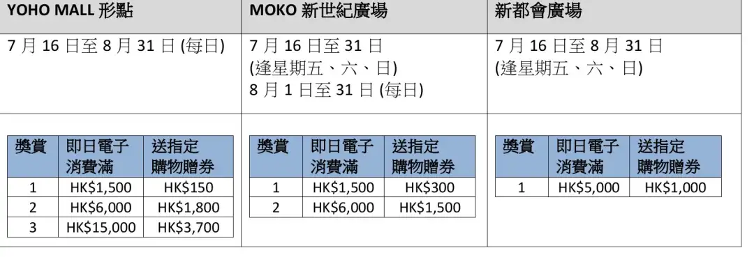 消費贈券詳情。