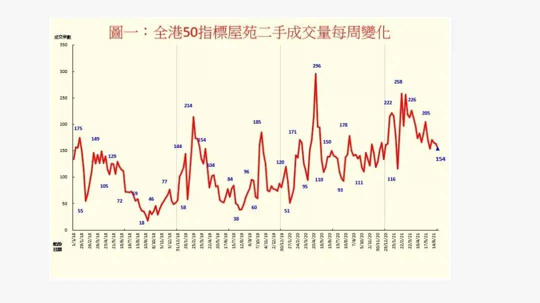 市道行情-零成交指標屋苑大增67%！-House730