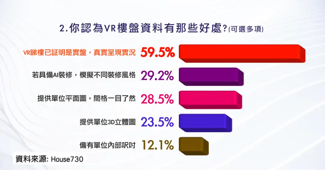 2. 你認為VR樓盤資料有那些好處? (可選多項)