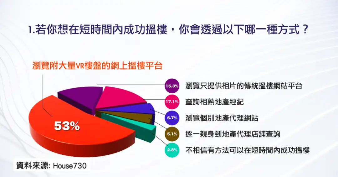 1. 若你想在短時間內成功搵樓，你會透過以下哪一種方式?